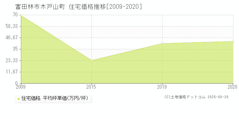 木戸山町(富田林市)の住宅価格推移グラフ(坪単価)[2009-2020年]