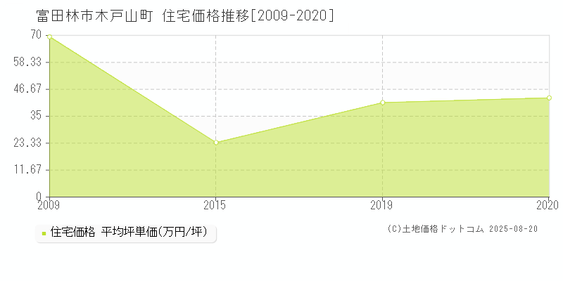 富田林市木戸山町の住宅価格推移グラフ 