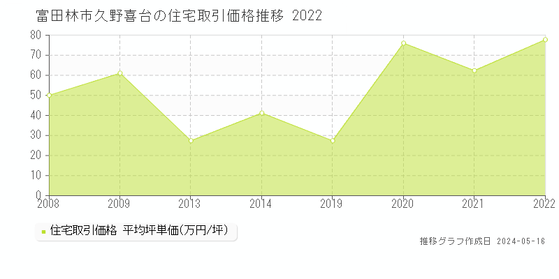 富田林市久野喜台の住宅価格推移グラフ 