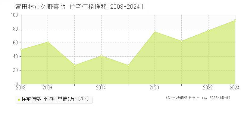 久野喜台(富田林市)の住宅価格推移グラフ(坪単価)[2008-2024年]
