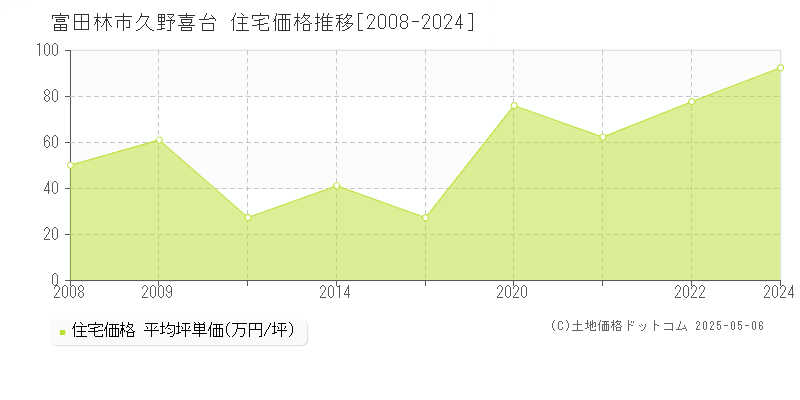 富田林市久野喜台の住宅価格推移グラフ 