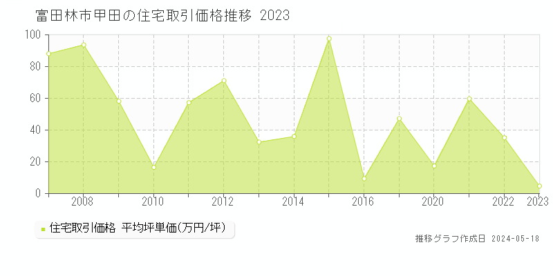 富田林市甲田の住宅価格推移グラフ 