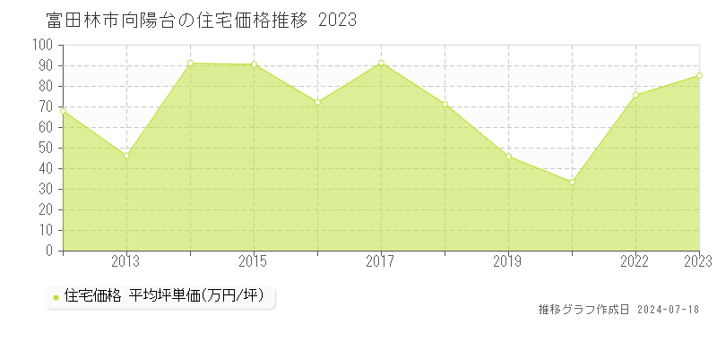 富田林市向陽台の住宅価格推移グラフ 