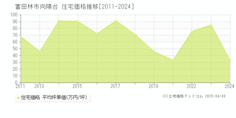 富田林市向陽台の住宅価格推移グラフ 