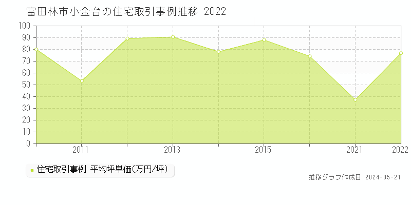 富田林市小金台の住宅価格推移グラフ 