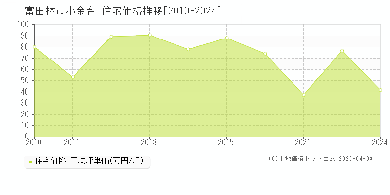 富田林市小金台の住宅価格推移グラフ 