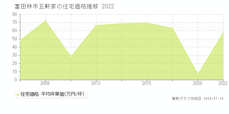 富田林市五軒家の住宅価格推移グラフ 