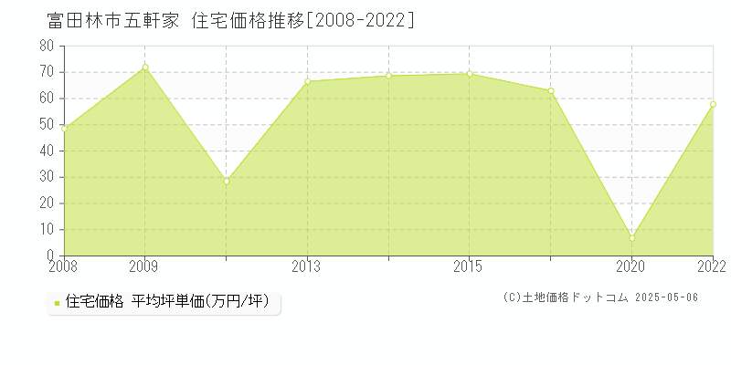 富田林市五軒家の住宅価格推移グラフ 