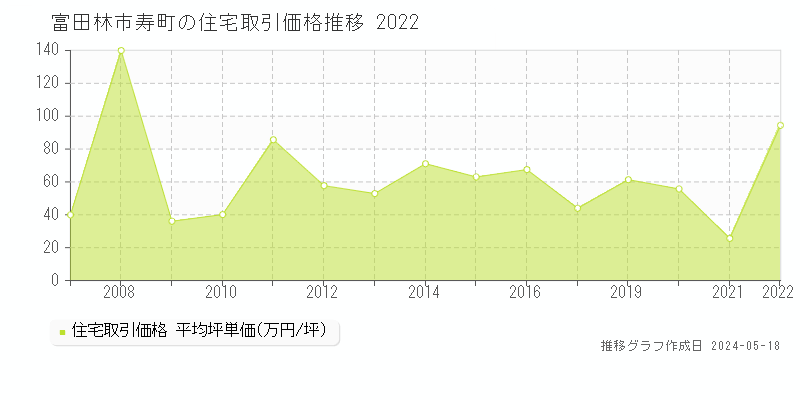 富田林市寿町の住宅価格推移グラフ 