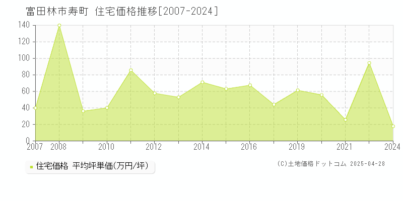 富田林市寿町の住宅価格推移グラフ 