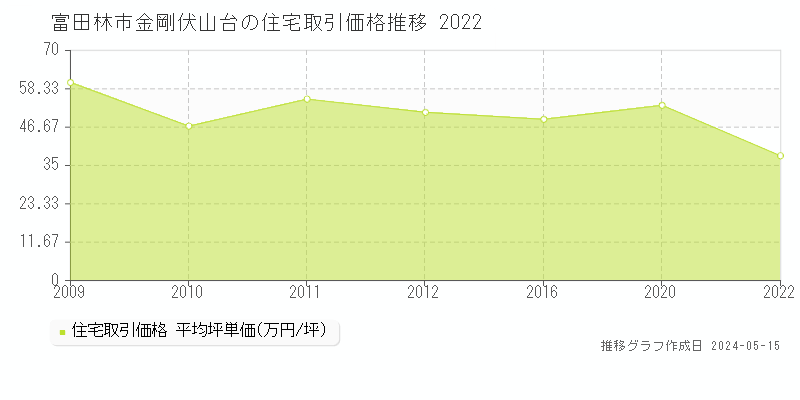 富田林市金剛伏山台の住宅価格推移グラフ 