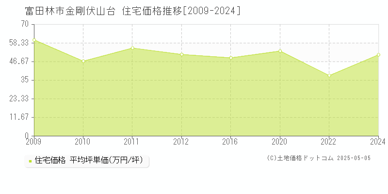 金剛伏山台(富田林市)の住宅価格推移グラフ(坪単価)[2009-2024年]