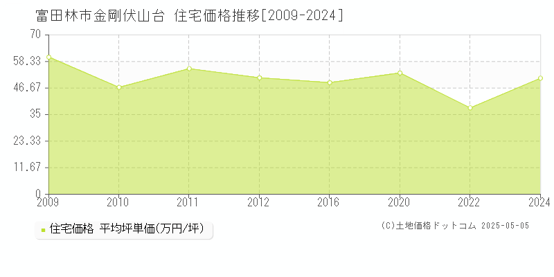 富田林市金剛伏山台の住宅価格推移グラフ 