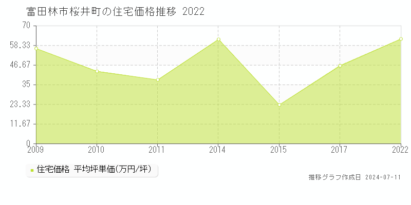 富田林市桜井町の住宅価格推移グラフ 