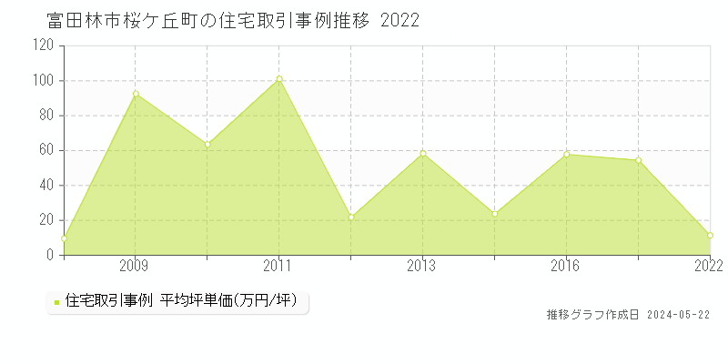 富田林市桜ケ丘町の住宅取引事例推移グラフ 