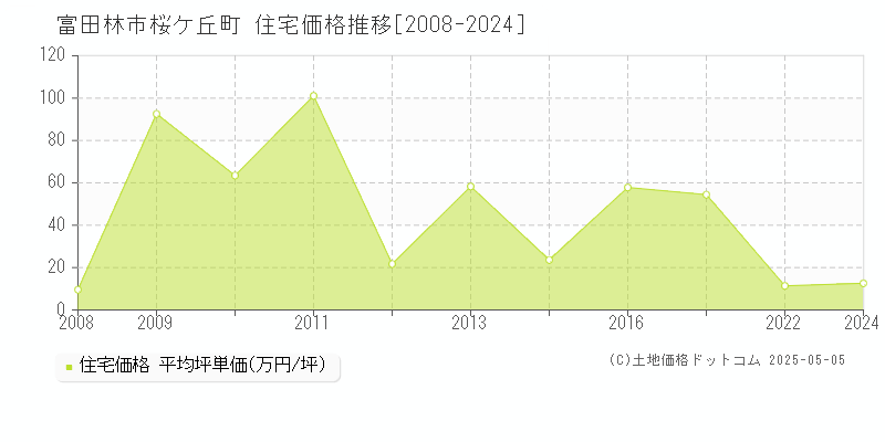 桜ケ丘町(富田林市)の住宅価格推移グラフ(坪単価)[2008-2024年]