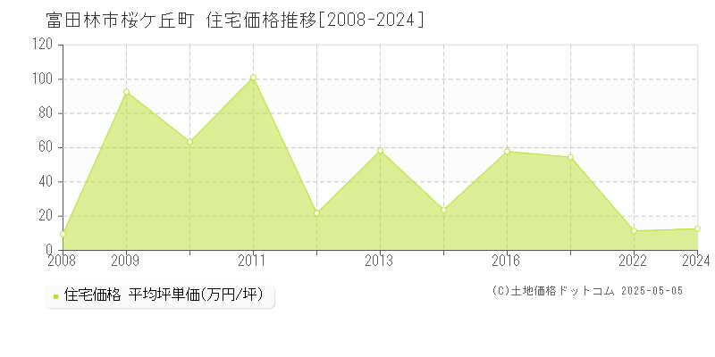 富田林市桜ケ丘町の住宅価格推移グラフ 