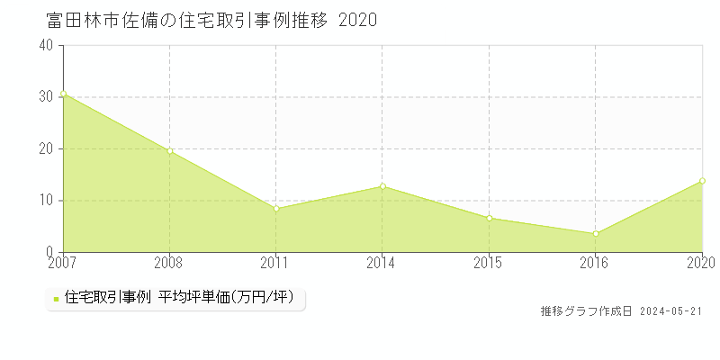 富田林市佐備の住宅取引価格推移グラフ 