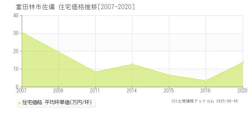 佐備(富田林市)の住宅価格推移グラフ(坪単価)[2007-2020年]