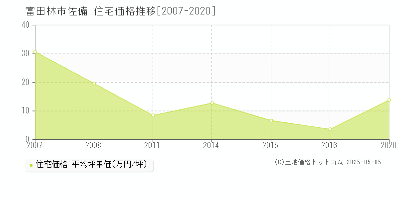 富田林市佐備の住宅価格推移グラフ 