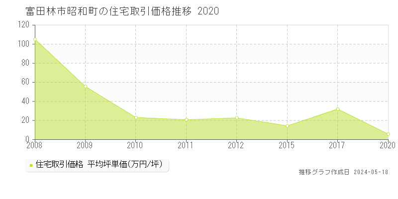 富田林市昭和町の住宅価格推移グラフ 