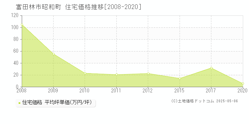 昭和町(富田林市)の住宅価格推移グラフ(坪単価)[2008-2020年]
