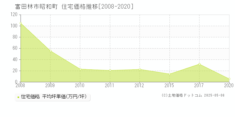 富田林市昭和町の住宅価格推移グラフ 