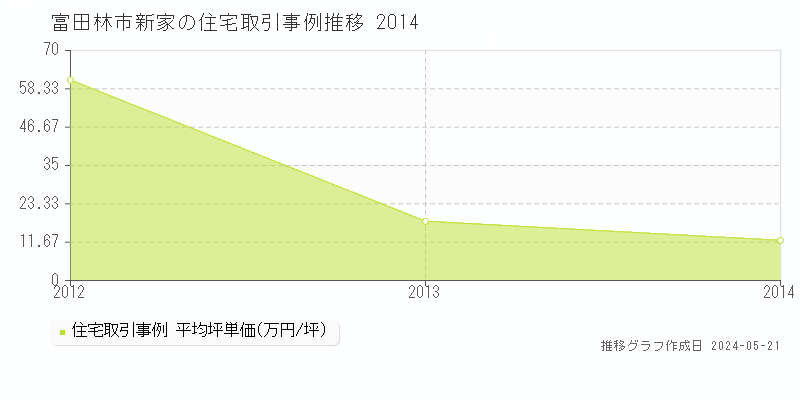 富田林市新家の住宅価格推移グラフ 