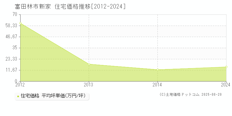 富田林市新家の住宅取引事例推移グラフ 