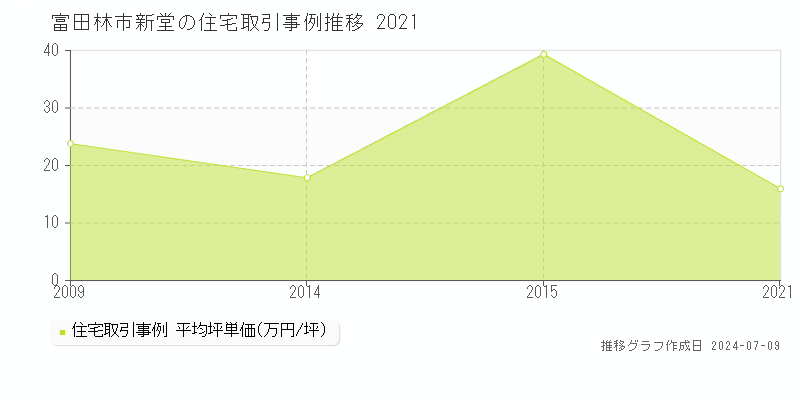 富田林市新堂の住宅価格推移グラフ 