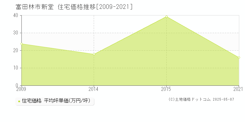 新堂(富田林市)の住宅価格推移グラフ(坪単価)[2009-2021年]