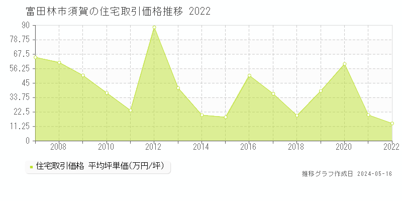 富田林市須賀の住宅取引価格推移グラフ 