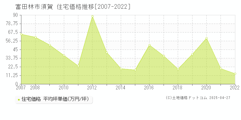 富田林市須賀の住宅取引価格推移グラフ 