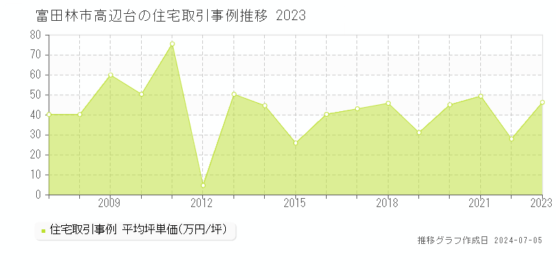 富田林市高辺台の住宅取引価格推移グラフ 