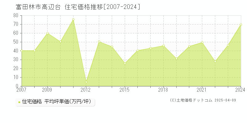 富田林市高辺台の住宅取引価格推移グラフ 