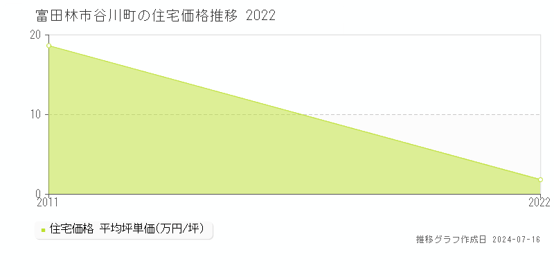 富田林市谷川町の住宅価格推移グラフ 