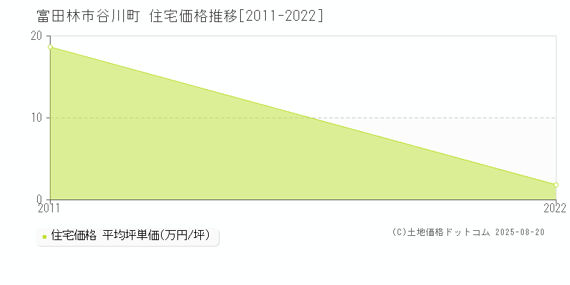 富田林市谷川町の住宅価格推移グラフ 