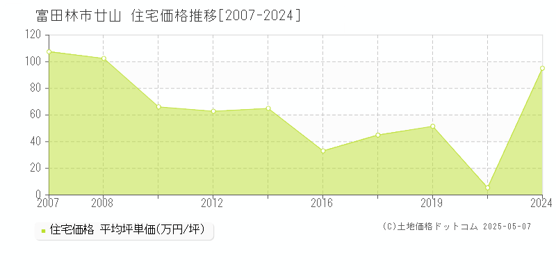 廿山(富田林市)の住宅価格推移グラフ(坪単価)[2007-2024年]
