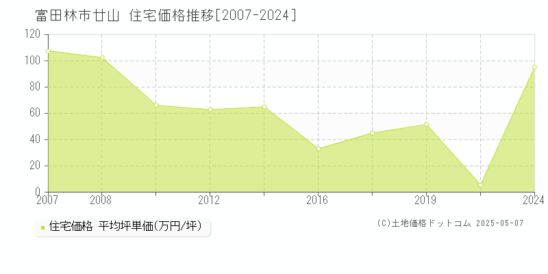 富田林市廿山の住宅価格推移グラフ 