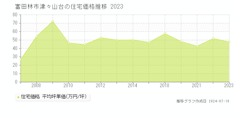 富田林市津々山台の住宅価格推移グラフ 