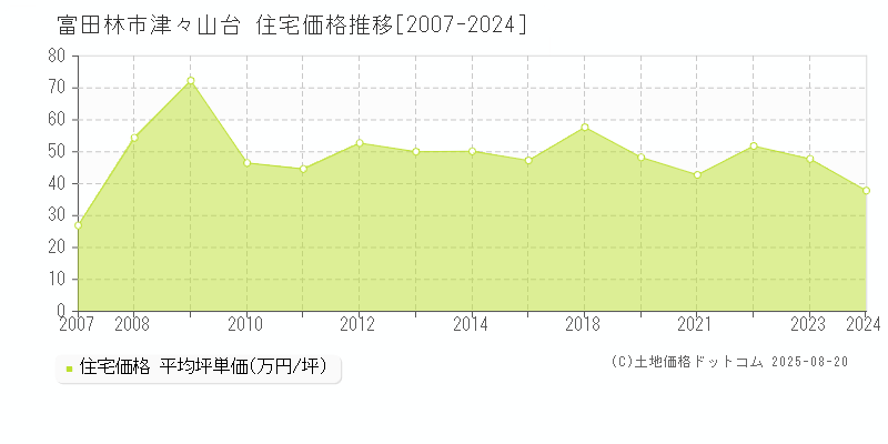 津々山台(富田林市)の住宅価格推移グラフ(坪単価)[2007-2024年]