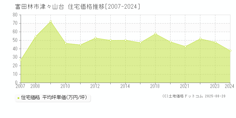 富田林市津々山台の住宅価格推移グラフ 