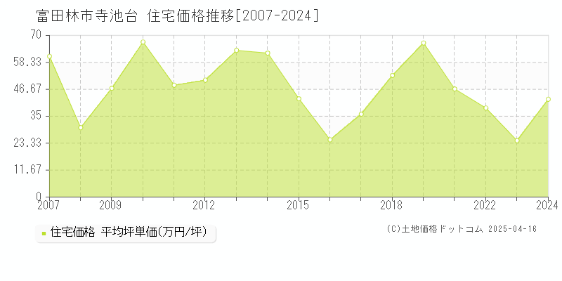 富田林市寺池台の住宅価格推移グラフ 