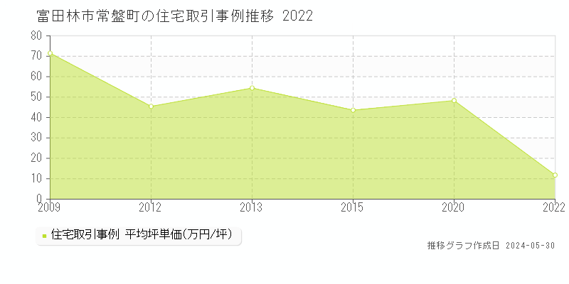 富田林市常盤町の住宅価格推移グラフ 