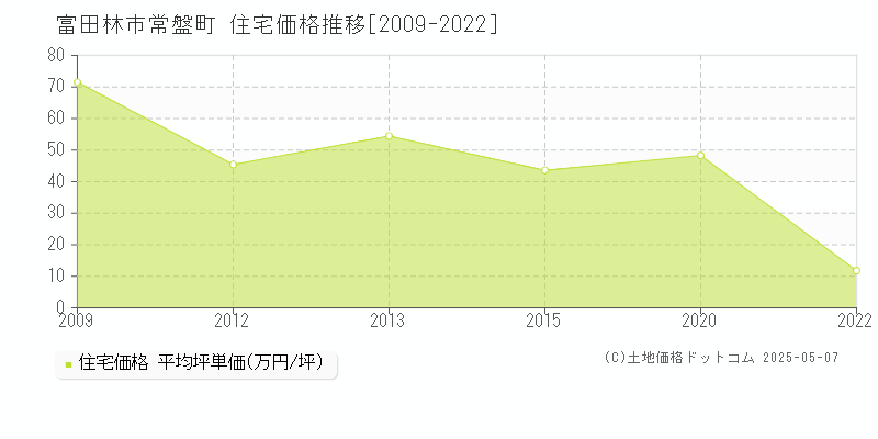 常盤町(富田林市)の住宅価格推移グラフ(坪単価)[2009-2022年]