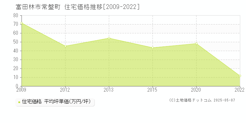 富田林市常盤町の住宅取引価格推移グラフ 