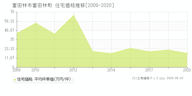 富田林町(富田林市)の住宅価格推移グラフ(坪単価)[2009-2020年]