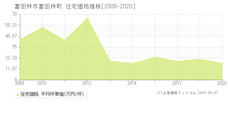 富田林市富田林町の住宅価格推移グラフ 