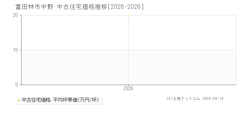 富田林市中野の中古住宅価格推移グラフ(坪単価)[2026-2026年]