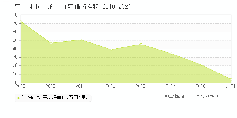 中野町(富田林市)の住宅価格推移グラフ(坪単価)[2010-2021年]